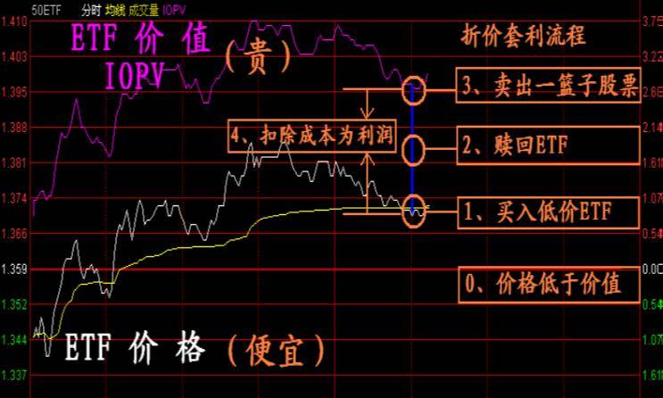 还不懂如何ETF套利吗?小编手把手教你如何利用ETF套利