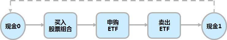 还不懂如何ETF套利吗?小编手把手教你如何利用ETF套利