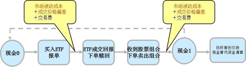 一张图说明ETF套利成本分析表避开风险点简单操作流程赚大钱