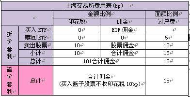 一张图说明ETF套利成本分析表避开风险点简单操作流程赚大钱