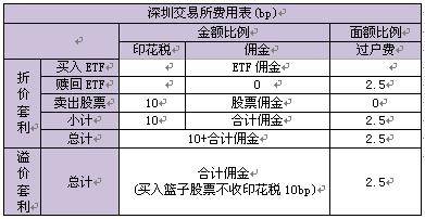 一张图说明ETF套利成本分析表避开风险点简单操作流程赚大钱