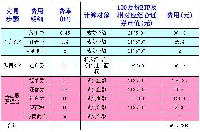 一张图说明ETF套利成本分析表避开风险点简单操作流程赚大钱
