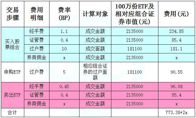 一张图说明ETF套利成本分析表避开风险点简单操作流程赚大钱