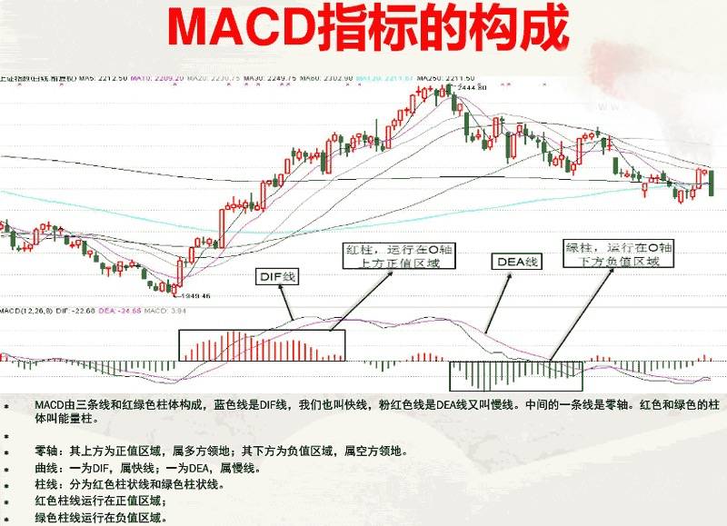 最爱MACD指标