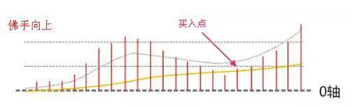 最爱MACD指标
