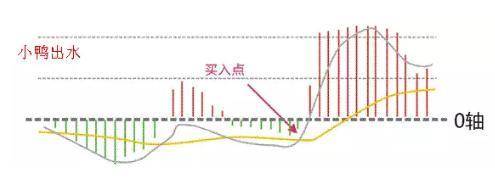 最爱MACD指标