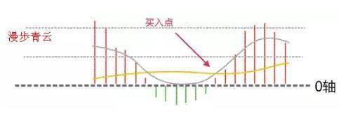 最爱MACD指标
