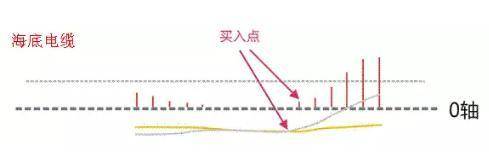 最爱MACD指标