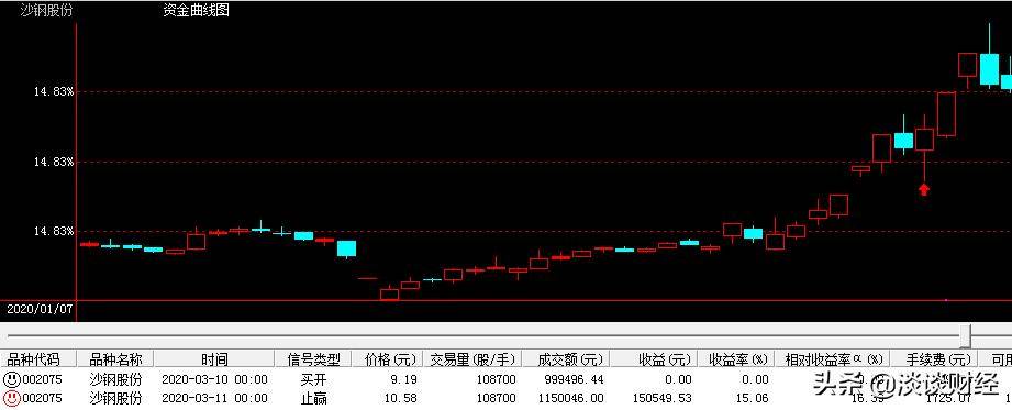 涨停战法强势股首次杀跌低吸套利该如何狙击