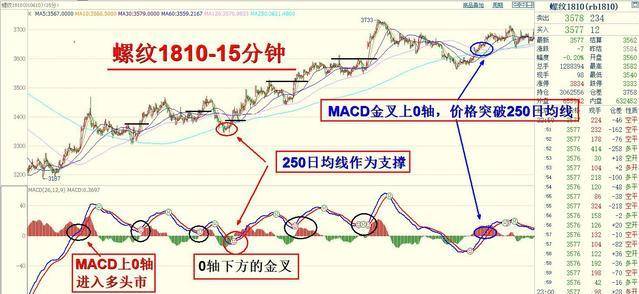 MACD指标指王在期货实战中的运用精讲