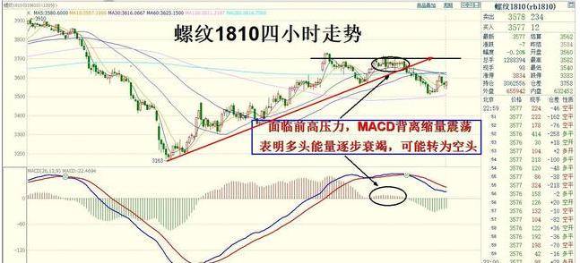 MACD指标指王在期货实战中的运用精讲