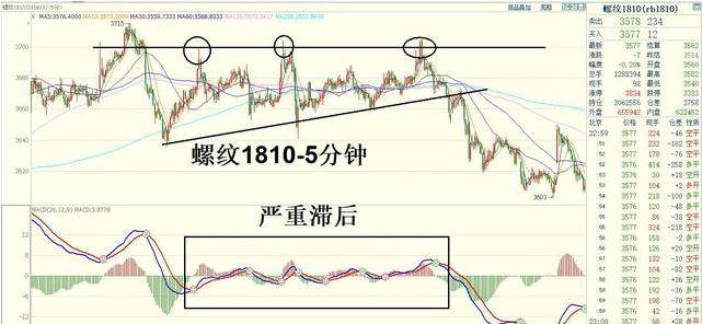 MACD指标指王在期货实战中的运用精讲