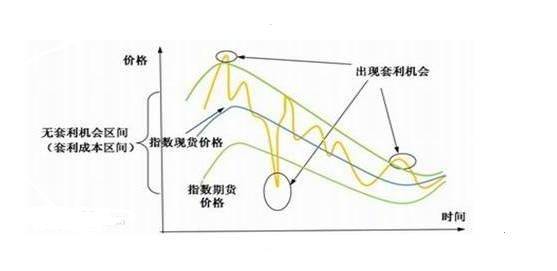 这篇文章告诉你高手是如何玩转期货正套和反套交易