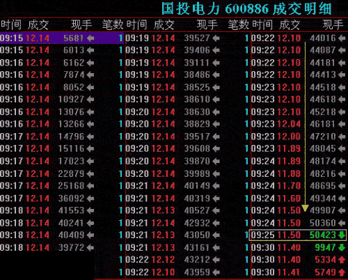 教你用最笨的方法赚钱但凡集合竞价出现这种信号,满仓干