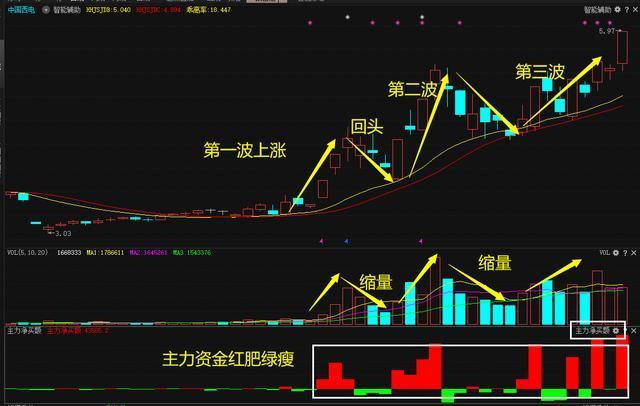 教你用最笨的方法赚钱但凡集合竞价出现这种信号,满仓干