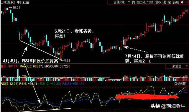 终于把RSI指标讲透了晚上睡觉之前抽五分钟看看