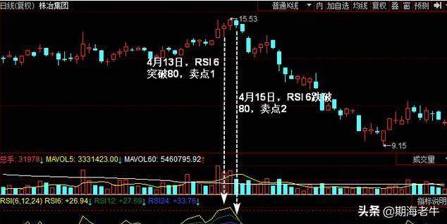 终于把RSI指标讲透了晚上睡觉之前抽五分钟看看