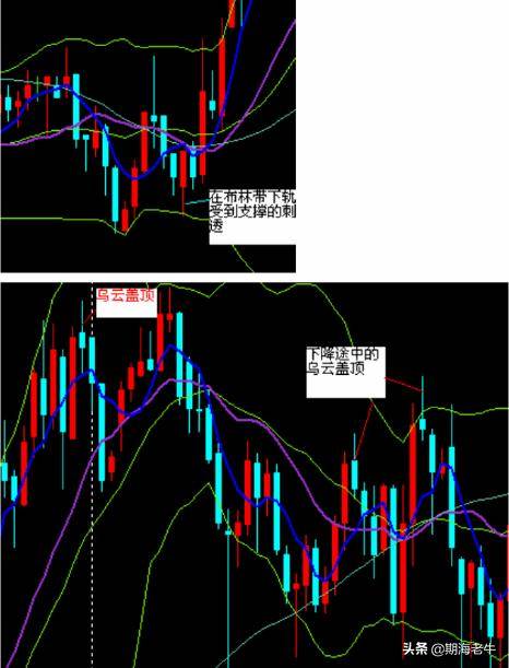 期现货黄金实用技术分析讲解
