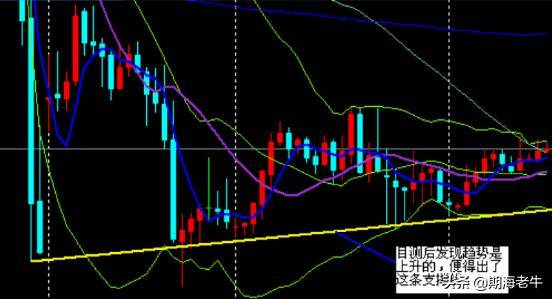 期现货黄金实用技术分析讲解