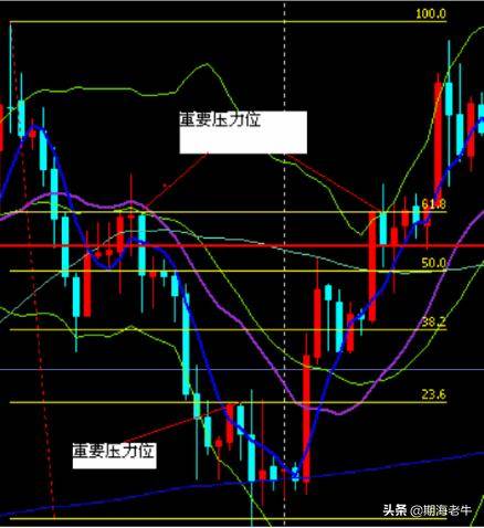 期现货黄金实用技术分析讲解