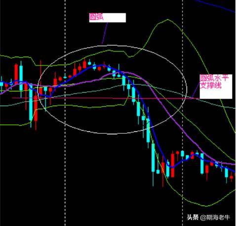 期现货黄金实用技术分析讲解