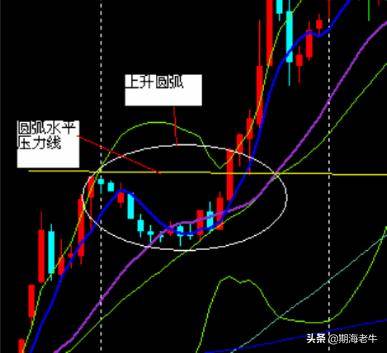 期现货黄金实用技术分析讲解