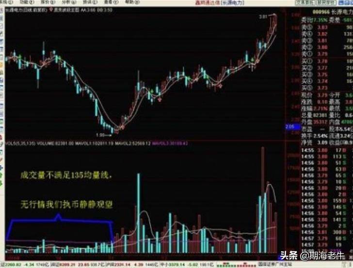 成交量的趋势拐点99精准的买点