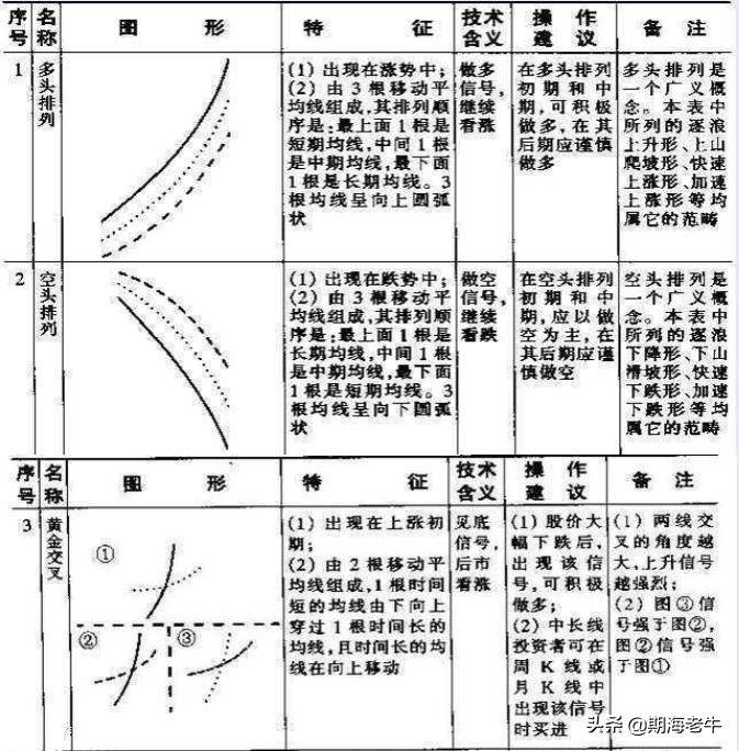 所有关于均线的内容都在这了用最笨的方法做盈利单
