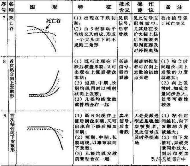 所有关于均线的内容都在这了用最笨的方法做盈利单