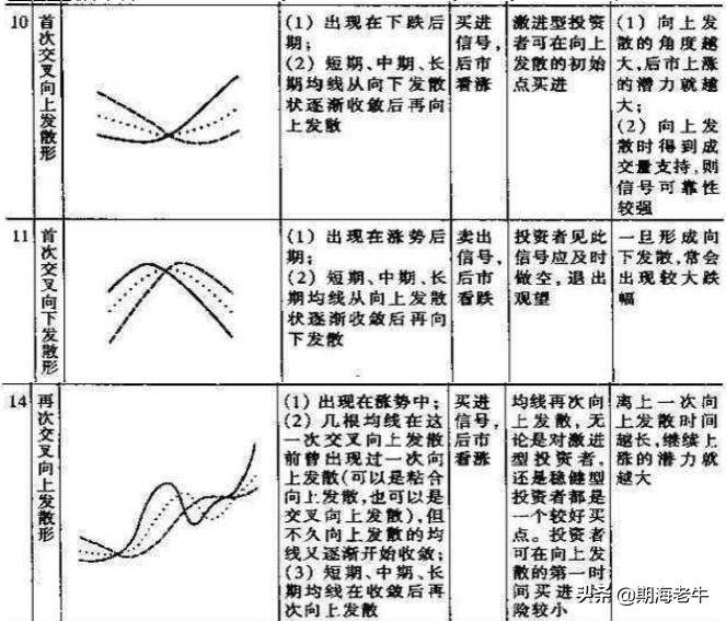 所有关于均线的内容都在这了用最笨的方法做盈利单