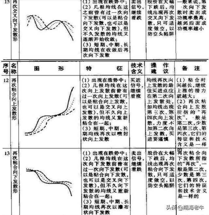 所有关于均线的内容都在这了用最笨的方法做盈利单