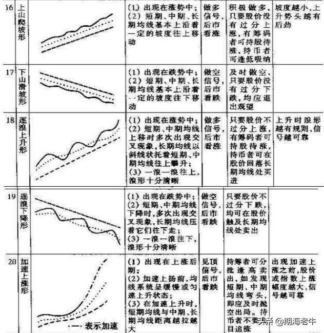 所有关于均线的内容都在这了用最笨的方法做盈利单