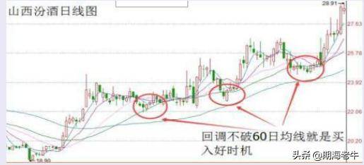 所有关于均线的内容都在这了用最笨的方法做盈利单