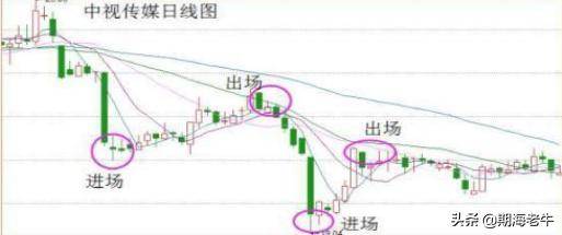 所有关于均线的内容都在这了用最笨的方法做盈利单