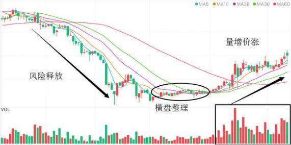但凡主力出货成交量都会出现这种特征怪不得只有少数人知道