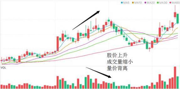 但凡主力出货成交量都会出现这种特征怪不得只有少数人知道