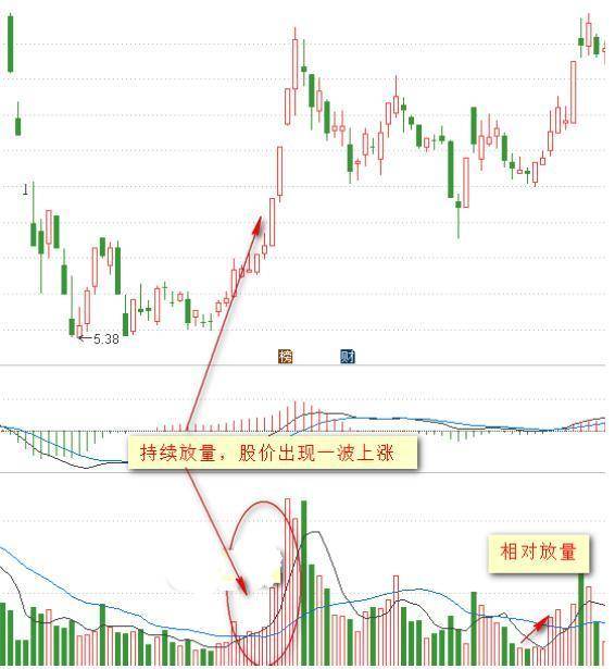 但凡主力出货成交量都会出现这种特征怪不得只有少数人知道