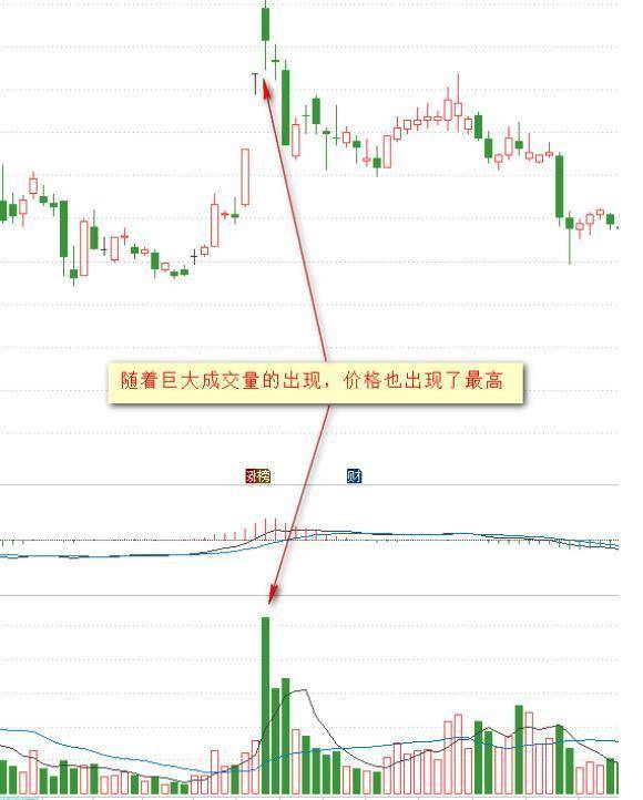 但凡主力出货成交量都会出现这种特征怪不得只有少数人知道