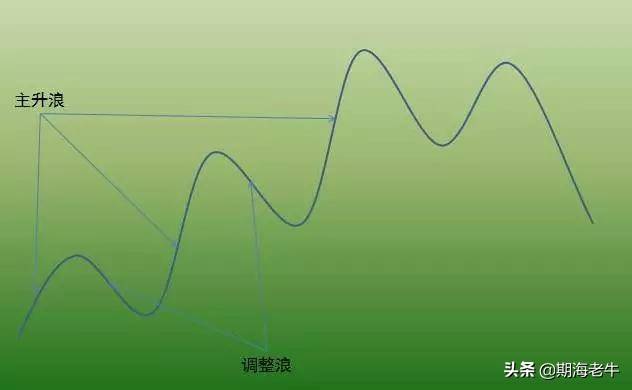 以123准则交易图解分析形态趋势交易法