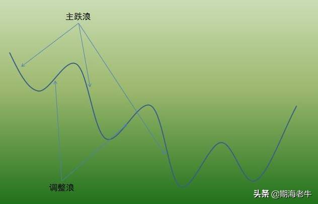 以123准则交易图解分析形态趋势交易法