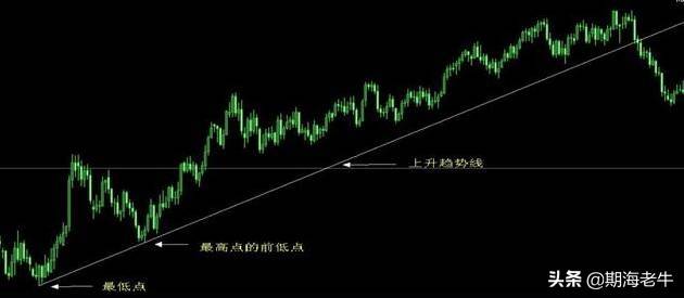 以123准则交易图解分析形态趋势交易法