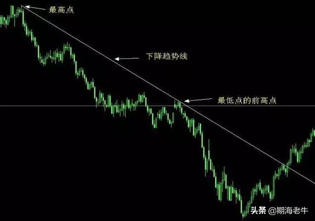 以123准则交易图解分析形态趋势交易法