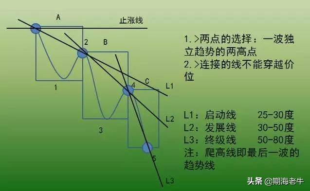 以123准则交易图解分析形态趋势交易法