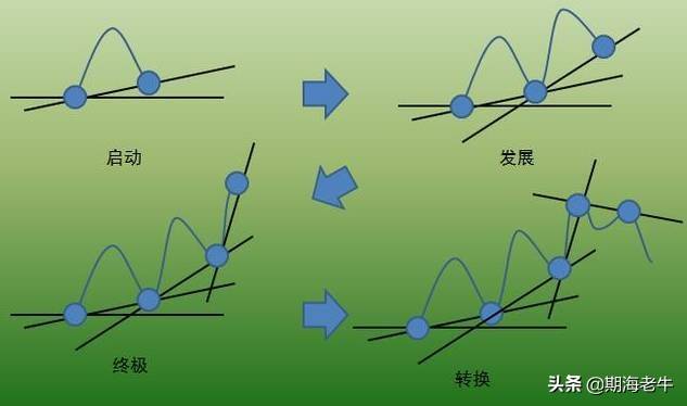 以123准则交易图解分析形态趋势交易法