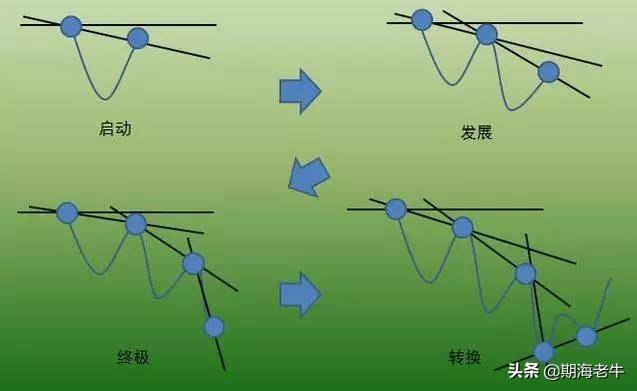 以123准则交易图解分析形态趋势交易法