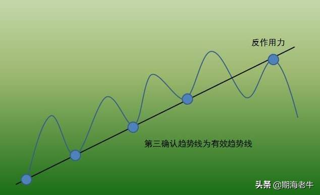 以123准则交易图解分析形态趋势交易法