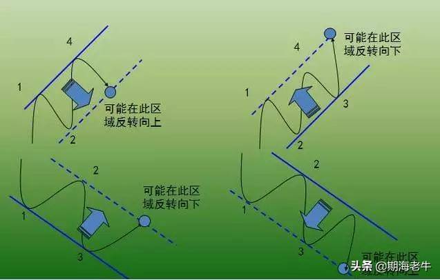 以123准则交易图解分析形态趋势交易法