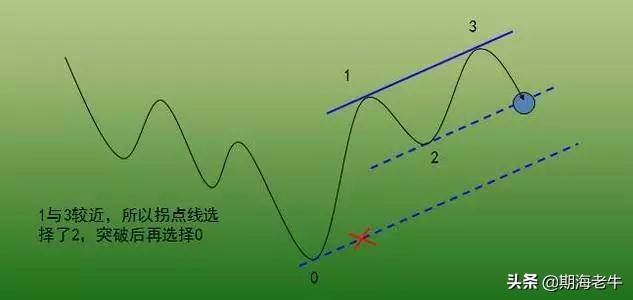 以123准则交易图解分析形态趋势交易法