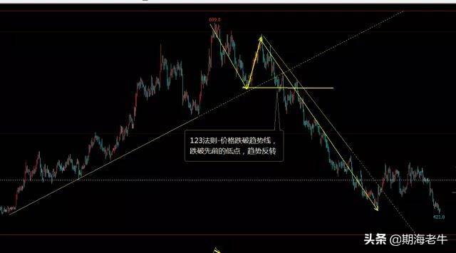 以123准则交易图解分析形态趋势交易法