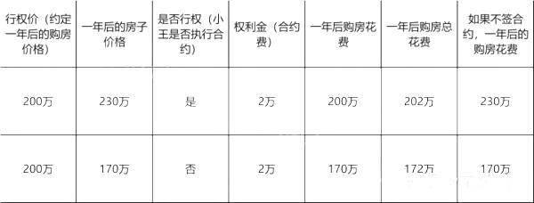 一篇文章让你看懂什么是期权